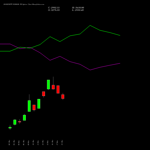 BANKNIFTY 58500.00 PE (PUT) 30 June 2026 options price chart analysis Nifty Bank 
