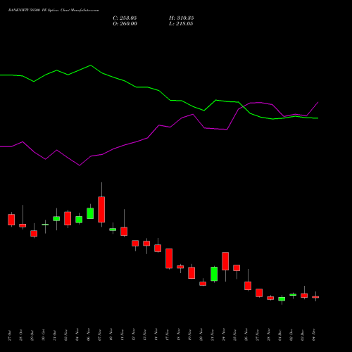 Live BANKNIFTY 58500 PE (PUT) 30 December 2025 options price chart analysis Nifty Bank 