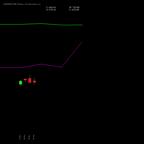 Live BANKNIFTY 58500 PE (PUT) 31 March 2026 options price chart analysis Nifty Bank 