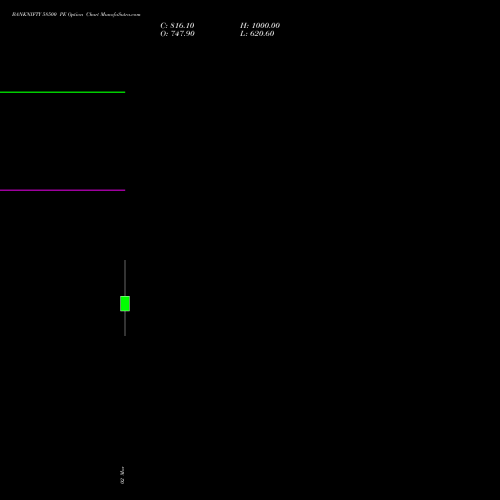 BANKNIFTY 58500 PE (PUT) 30 June 2026 options price chart analysis Nifty Bank 