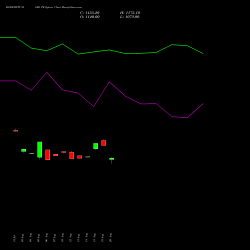 BANKNIFTY 58600 PE (PUT) 29 September 2026 options price chart analysis Nifty Bank 