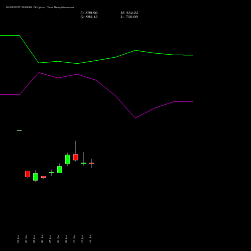 BANKNIFTY 59500.00 PE (PUT) 30 March 2026 options price chart analysis Nifty Bank 