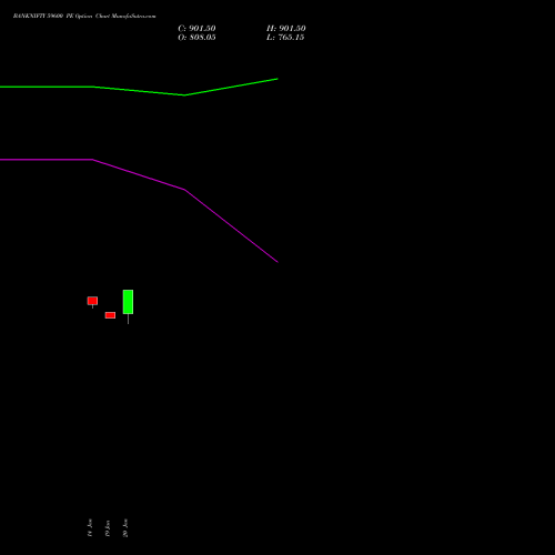 BANKNIFTY 59600 PE (PUT) 30 March 2026 options price chart analysis Nifty Bank 