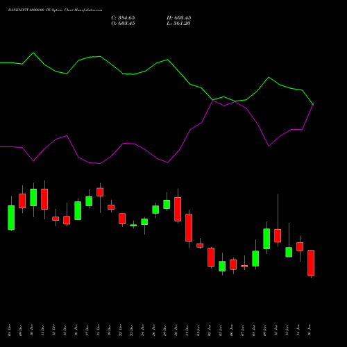 BANKNIFTY 60000.00 PE (PUT) 27 January 2026 options price chart analysis Nifty Bank 