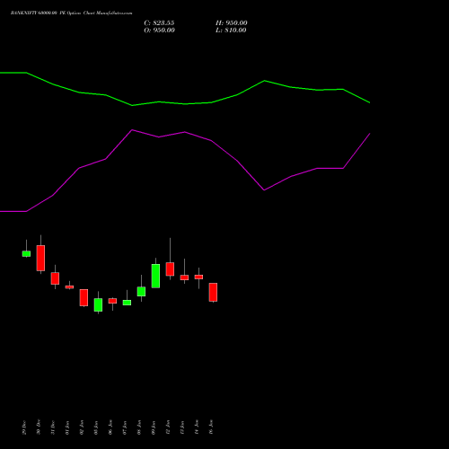 BANKNIFTY 60000.00 PE (PUT) 30 March 2026 options price chart analysis Nifty Bank 