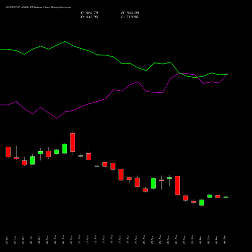 Live BANKNIFTY 60000 PE (PUT) 30 December 2025 options price chart analysis Nifty Bank 