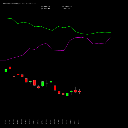 Live BANKNIFTY 60000 PE (PUT) 27 January 2026 options price chart analysis Nifty Bank 