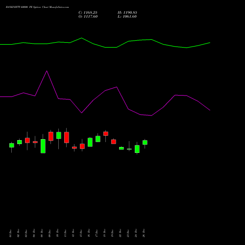 BANKNIFTY 60000 PE (PUT) 31 March 2026 options price chart analysis Nifty Bank 