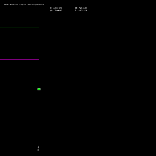 BANKNIFTY 60000 PE (PUT) 30 June 2026 options price chart analysis Nifty Bank 