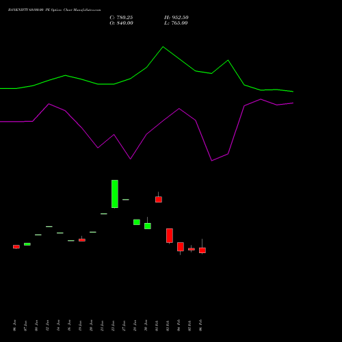 BANKNIFTY 60100.00 PE (PUT) 30 March 2026 options price chart analysis Nifty Bank 