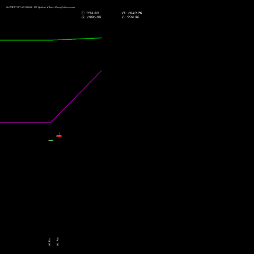 BANKNIFTY 60100.00 PE (PUT) 28 April 2026 options price chart analysis Nifty Bank 