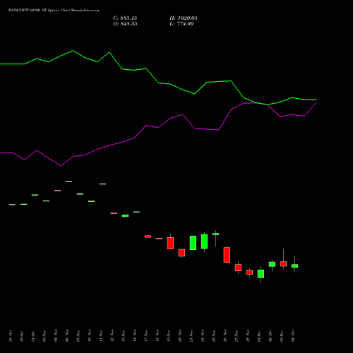 Live BANKNIFTY 60100 PE (PUT) 30 December 2025 options price chart analysis Nifty Bank 