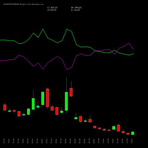 BANKNIFTY 60200.00 PE (PUT) 24 February 2026 options price chart analysis Nifty Bank 