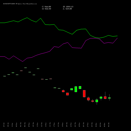Live BANKNIFTY 60200 PE (PUT) 30 December 2025 options price chart analysis Nifty Bank 