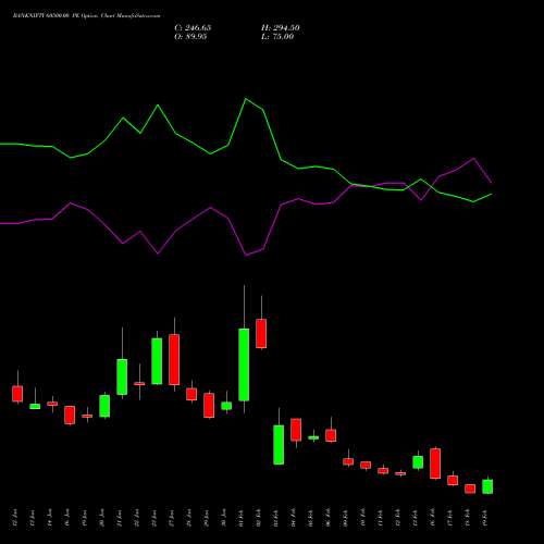 BANKNIFTY 60500.00 PE (PUT) 24 February 2026 options price chart analysis Nifty Bank 