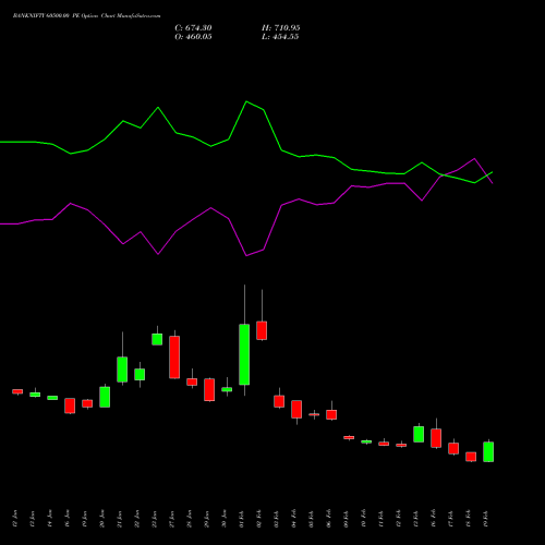BANKNIFTY 60500.00 PE (PUT) 30 March 2026 options price chart analysis Nifty Bank 