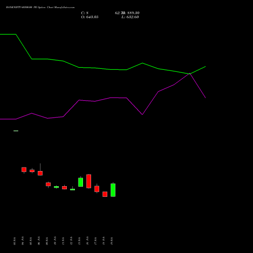 BANKNIFTY 60500.00 PE (PUT) 28 April 2026 options price chart analysis Nifty Bank 