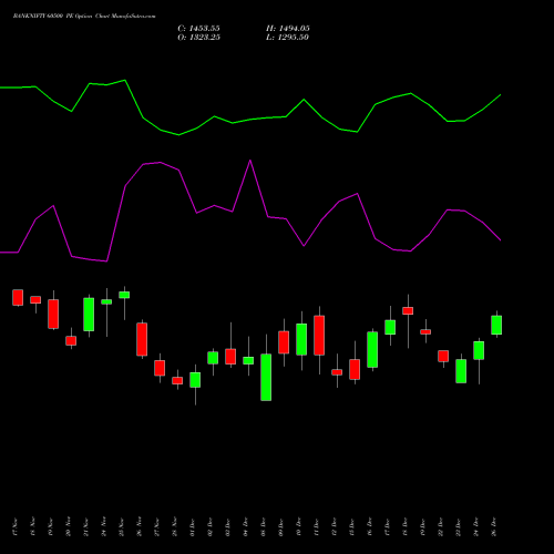 BANKNIFTY 60500 PE (PUT) 30 December 2025 options price chart analysis Nifty Bank 