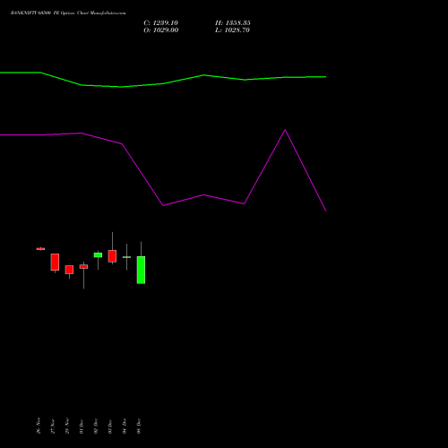 Live BANKNIFTY 60500 PE (PUT) 27 January 2026 options price chart analysis Nifty Bank 