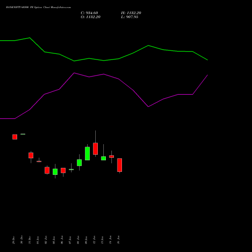 BANKNIFTY 60500 PE (PUT) 24 February 2026 options price chart analysis Nifty Bank 