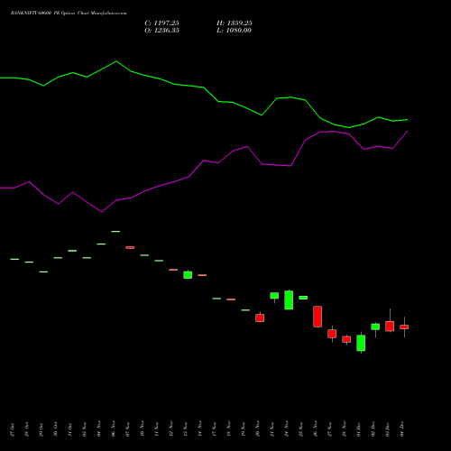 Live BANKNIFTY 60600 PE (PUT) 30 December 2025 options price chart analysis Nifty Bank 