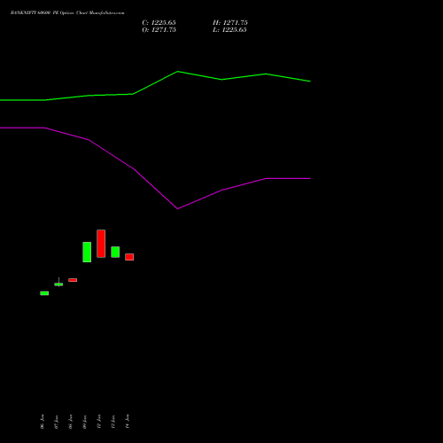 BANKNIFTY 60600 PE (PUT) 24 February 2026 options price chart analysis Nifty Bank 