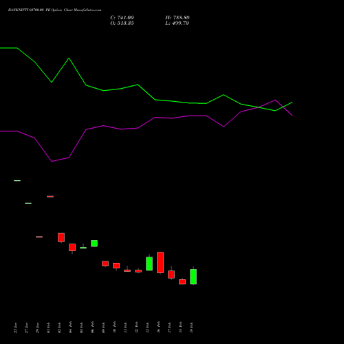 BANKNIFTY 60700.00 PE (PUT) 30 March 2026 options price chart analysis Nifty Bank 