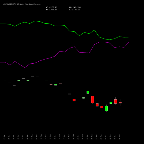 Live BANKNIFTY 60700 PE (PUT) 30 December 2025 options price chart analysis Nifty Bank 