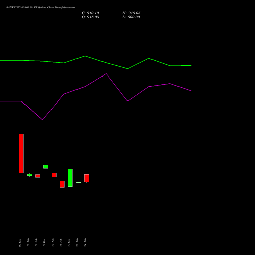BANKNIFTY 60800.00 PE (PUT) 28 April 2026 options price chart analysis Nifty Bank 