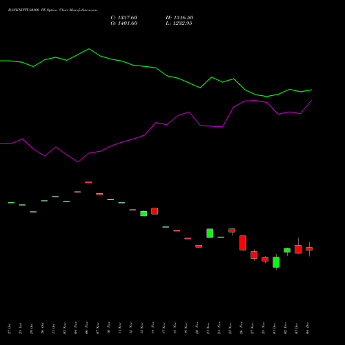 Live BANKNIFTY 60800 PE (PUT) 30 December 2025 options price chart analysis Nifty Bank 