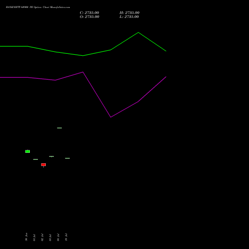 BANKNIFTY 60900 PE (PUT) 28 July 2026 options price chart analysis Nifty Bank 