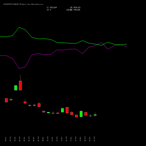 BANKNIFTY 61000.00 PE (PUT) 28 April 2026 options price chart analysis Nifty Bank 