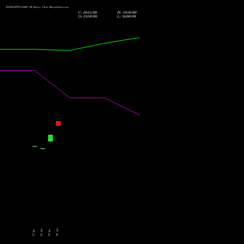BANKNIFTY 61000 PE (PUT) 30 June 2026 options price chart analysis Nifty Bank 
