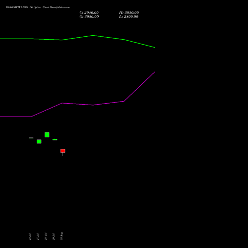 BANKNIFTY 61000 PE (PUT) 29 September 2026 options price chart analysis Nifty Bank 