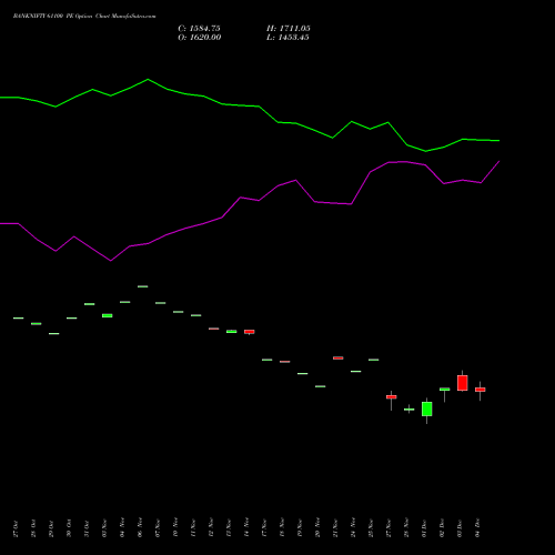 Live BANKNIFTY 61100 PE (PUT) 30 December 2025 options price chart analysis Nifty Bank 