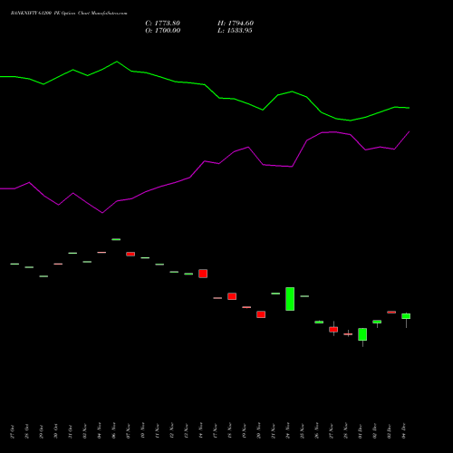 Live BANKNIFTY 61200 PE (PUT) 30 December 2025 options price chart analysis Nifty Bank 