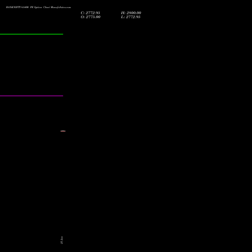 BANKNIFTY 61400 PE (PUT) 28 July 2026 options price chart analysis Nifty Bank 