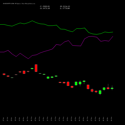 Live BANKNIFTY 61500 PE (PUT) 30 December 2025 options price chart analysis Nifty Bank 