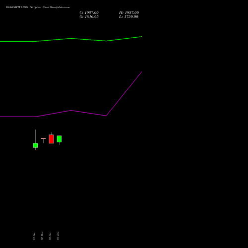 Live BANKNIFTY 61500 PE (PUT) 31 March 2026 options price chart analysis Nifty Bank 