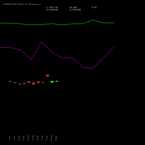 BANKNIFTY 61500 PE (PUT) 29 September 2026 options price chart analysis Nifty Bank 