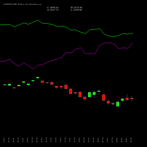 Live BANKNIFTY 62000 PE (PUT) 30 December 2025 options price chart analysis Nifty Bank 