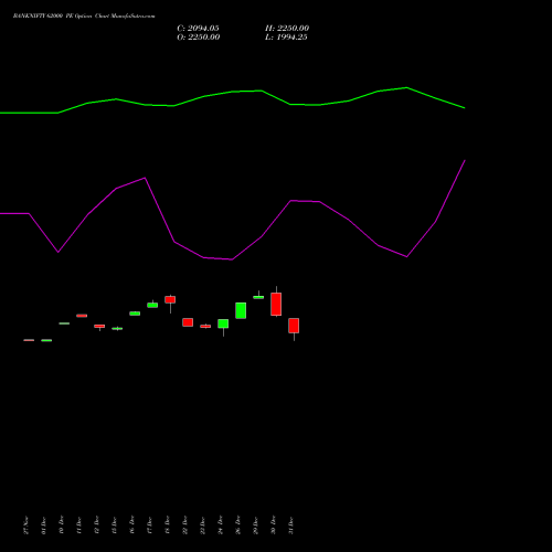 BANKNIFTY 62000 PE (PUT) 24 February 2026 options price chart analysis Nifty Bank 