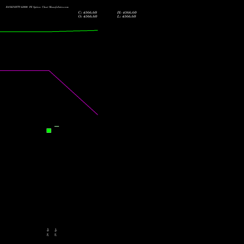 BANKNIFTY 62000 PE (PUT) 30 June 2026 options price chart analysis Nifty Bank 