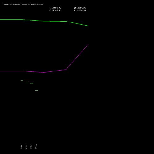 BANKNIFTY 62000 PE (PUT) 29 September 2026 options price chart analysis Nifty Bank 