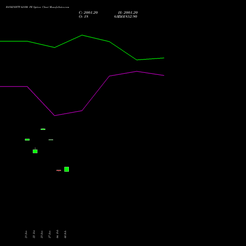 BANKNIFTY 62100 PE (PUT) 24 February 2026 options price chart analysis Nifty Bank 