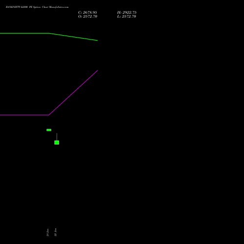 BANKNIFTY 62200 PE (PUT) 24 February 2026 options price chart analysis Nifty Bank 