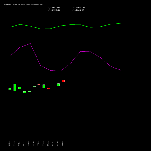 BANKNIFTY 62500 PE (PUT) 27 January 2026 options price chart analysis Nifty Bank 