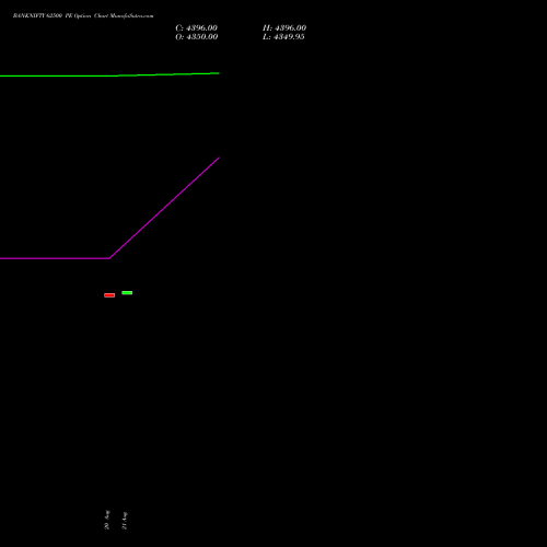 BANKNIFTY 62500 PE (PUT) 29 September 2026 options price chart analysis Nifty Bank 