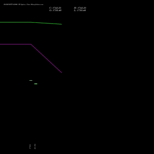 BANKNIFTY 62900 PE (PUT) 28 April 2026 options price chart analysis Nifty Bank 