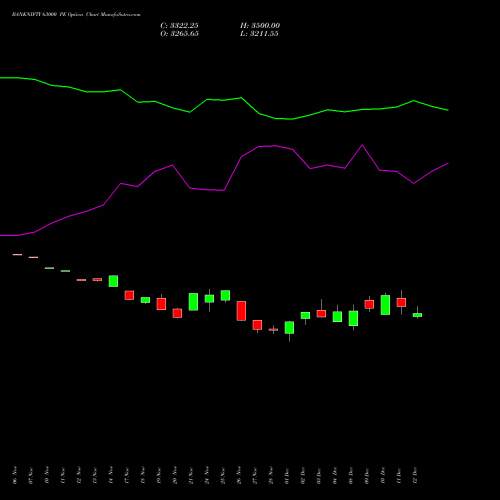 Live BANKNIFTY 63000 PE (PUT) 30 December 2025 options price chart analysis Nifty Bank 